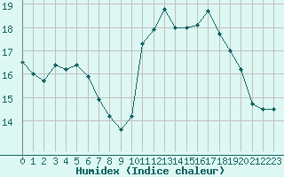 Courbe de l'humidex pour Paris - Montsouris (75)