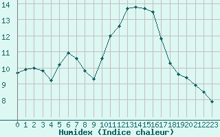 Courbe de l'humidex pour Saint-Sorlin-en-Valloire (26)