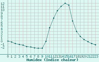 Courbe de l'humidex pour Sisteron (04)