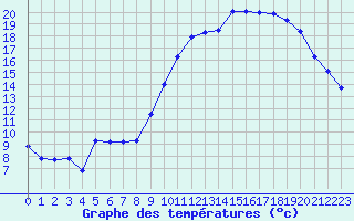 Courbe de tempratures pour Saint-Mdard-d