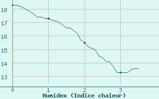 Courbe de l'humidex pour Saint-Mme-le-Tenu (44)