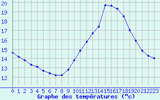 Courbe de tempratures pour Jan (Esp)