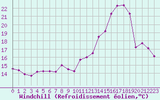 Courbe du refroidissement olien pour Melun (77)
