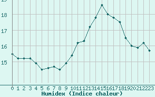 Courbe de l'humidex pour Lyon - Saint-Exupry (69)