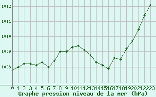 Courbe de la pression atmosphrique pour Narbonne-Ouest (11)