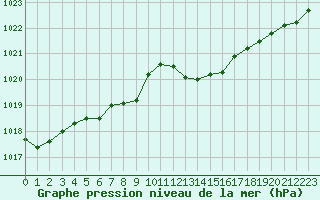 Courbe de la pression atmosphrique pour Connerr (72)