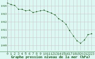 Courbe de la pression atmosphrique pour Ile du Levant (83)