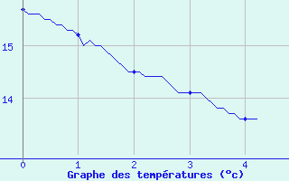 Courbe de tempratures pour Lyon - Saint-Exupry (69)