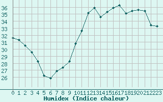 Courbe de l'humidex pour Montredon des Corbires (11)