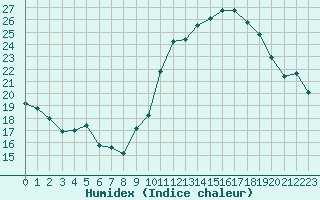 Courbe de l'humidex pour Avila - La Colilla (Esp)