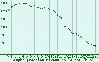 Courbe de la pression atmosphrique pour Gurande (44)