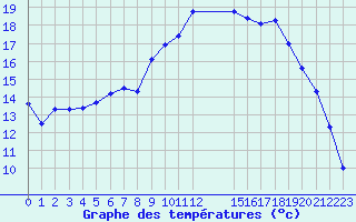 Courbe de tempratures pour Christnach (Lu)