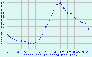 Courbe de tempratures pour Castellbell i el Vilar (Esp)