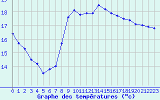 Courbe de tempratures pour Leucate (11)