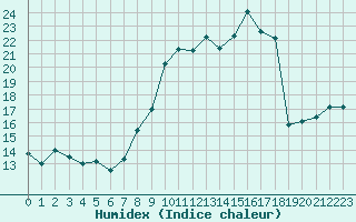 Courbe de l'humidex pour Grimentz (Sw)