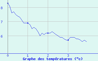 Courbe de tempratures pour Tiranges (43)