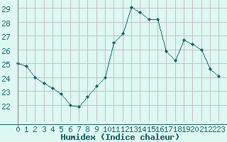 Courbe de l'humidex pour Perpignan Moulin  Vent (66)