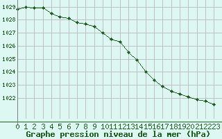 Courbe de la pression atmosphrique pour Pau (64)