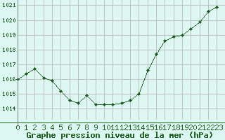 Courbe de la pression atmosphrique pour Auch (32)