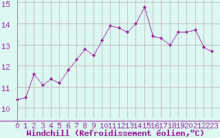 Courbe du refroidissement olien pour Pointe de Socoa (64)
