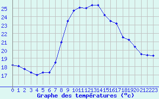 Courbe de tempratures pour Toulon (83)