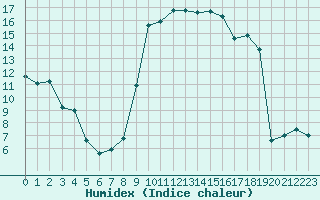 Courbe de l'humidex pour Cannes (06)