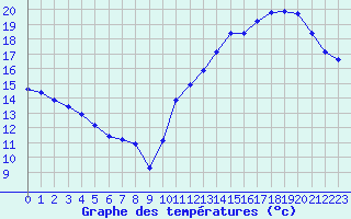 Courbe de tempratures pour Cabestany (66)