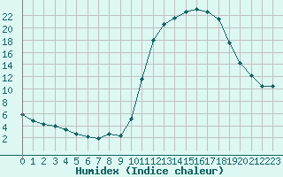 Courbe de l'humidex pour Trelly (50)