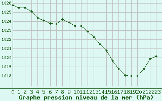 Courbe de la pression atmosphrique pour Carpentras (84)