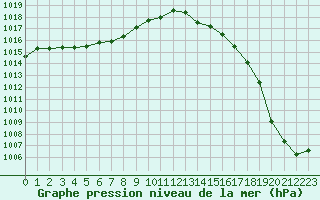 Courbe de la pression atmosphrique pour Bulson (08)