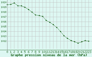 Courbe de la pression atmosphrique pour Rouen (76)