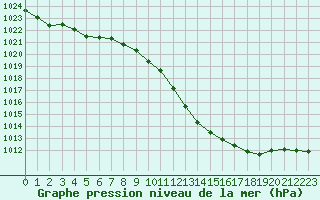 Courbe de la pression atmosphrique pour Auch (32)