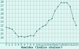 Courbe de l'humidex pour Pau (64)