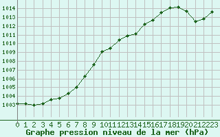 Courbe de la pression atmosphrique pour Le Havre - Octeville (76)