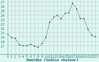 Courbe de l'humidex pour Monts-sur-Guesnes (86)