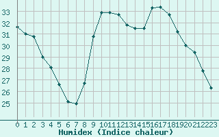 Courbe de l'humidex pour Nice (06)