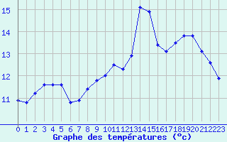 Courbe de tempratures pour Lamballe (22)