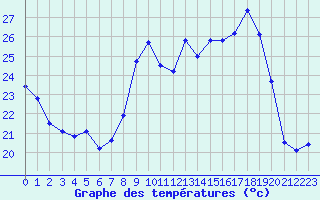 Courbe de tempratures pour Porquerolles (83)
