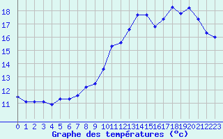 Courbe de tempratures pour Trappes (78)