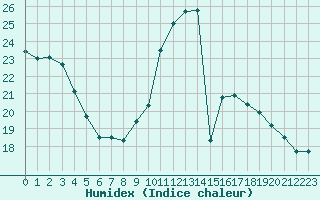 Courbe de l'humidex pour Ontinyent (Esp)