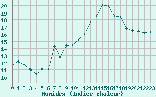 Courbe de l'humidex pour Ste (34)