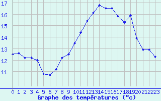 Courbe de tempratures pour Ile du Levant (83)