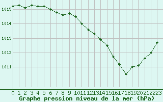 Courbe de la pression atmosphrique pour Lussat (23)