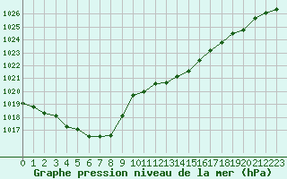 Courbe de la pression atmosphrique pour Sallanches (74)