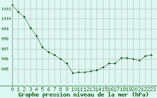 Courbe de la pression atmosphrique pour Ile Rousse (2B)