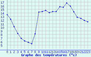 Courbe de tempratures pour Millau (12)