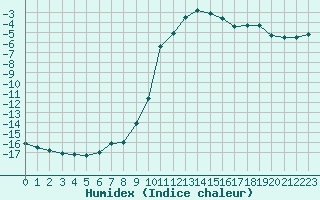 Courbe de l'humidex pour Chamonix-Mont-Blanc (74)