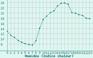 Courbe de l'humidex pour Die (26)