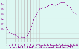 Courbe du refroidissement olien pour Valognes (50)