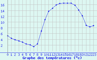 Courbe de tempratures pour Saint-Philbert-de-Grand-Lieu (44)